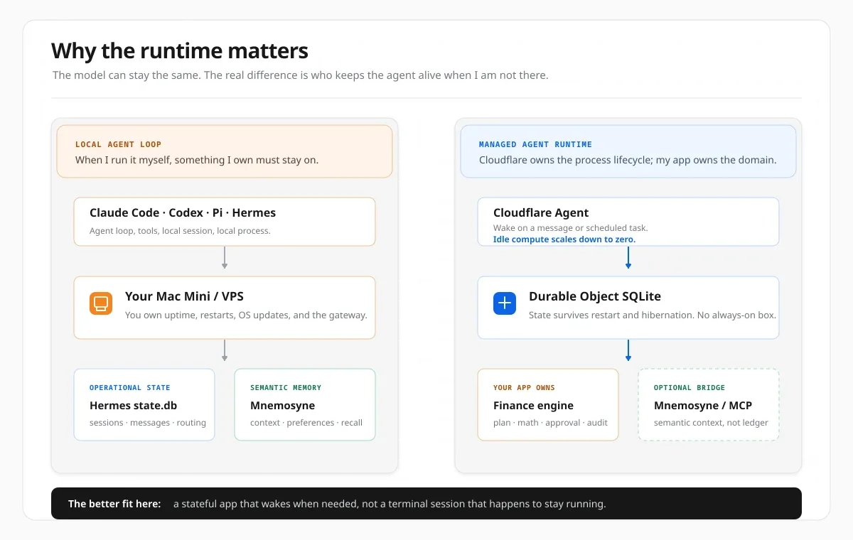 A comparison between an always-on local agent loop and a managed Cloudflare Agent runtime with Durable Object SQLite state